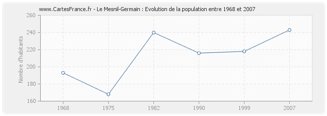 Population Le Mesnil-Germain